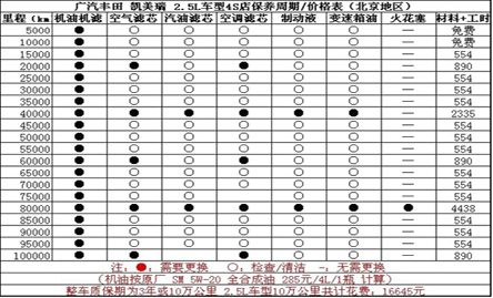 日常保養(yǎng):與2.5L普通車型無異