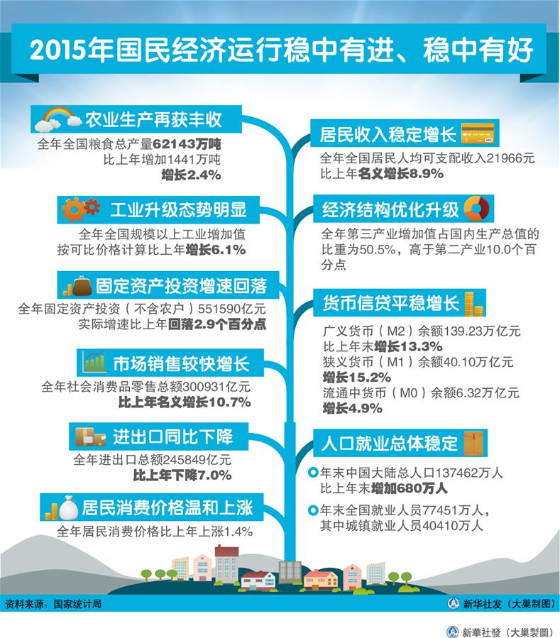 （圖表）[2015年經(jīng)濟(jì)數(shù)據(jù)]2015年國民經(jīng)濟(jì)運行穩(wěn)中有進(jìn)、穩(wěn)中有好