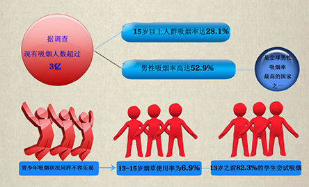 你“第一次吸煙”是多少歲？