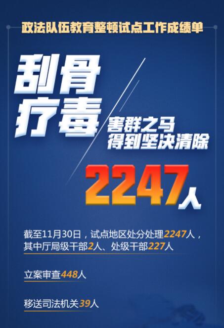 在這場刮骨療毒式自我革命中，2247人被處分處理！