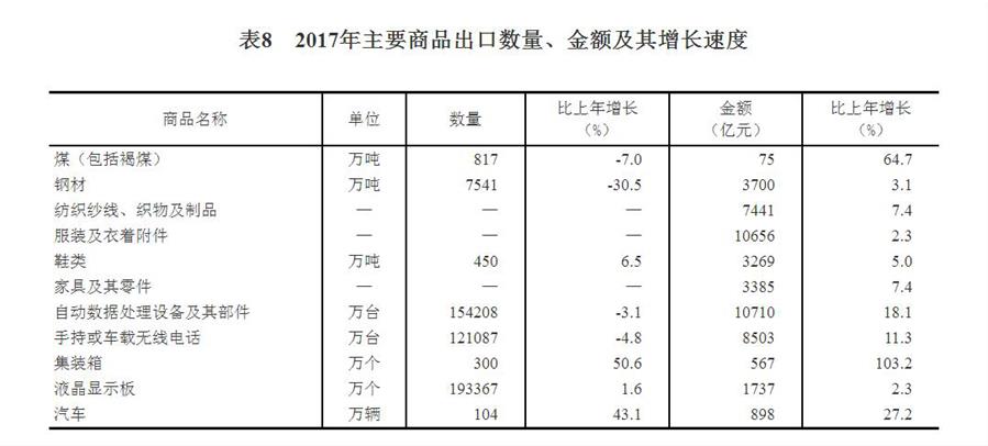 （圖表）[兩會·2017年統(tǒng)計公報]表8：2017年主要商品出口數(shù)量、金額及其增長速度