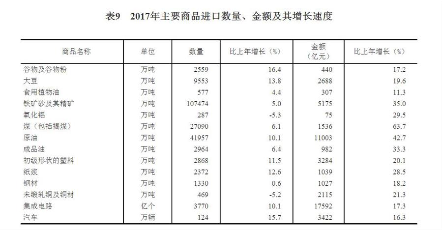 （圖表）[兩會·2017年統(tǒng)計公報]表9：2017年主要商品進口數(shù)量、金額及其增長速度