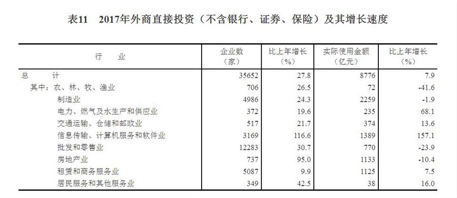（圖表）[兩會·2017年統(tǒng)計公報]表11：2017年外商直接投資（不含銀行、證券、保險）及其增長速度