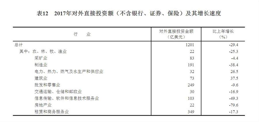 （圖表）[兩會·2017年統(tǒng)計公報]表12：2017年對外直接投資額（不含銀行、證券、保險）及其增長速度