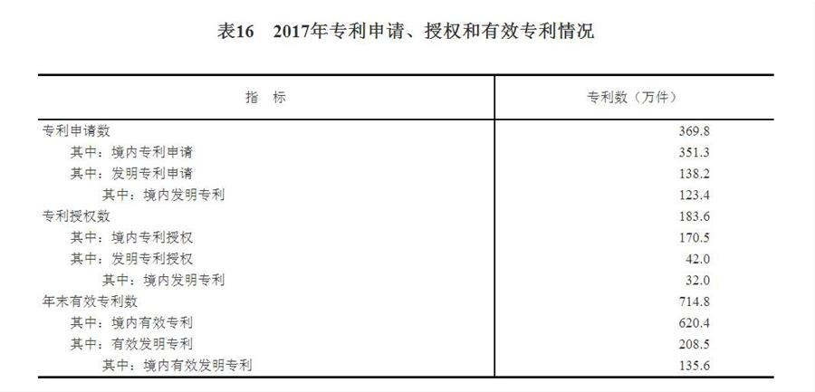 （圖表）[兩會·2017年統(tǒng)計公報]表16：2017年專利申請、授權和有效專利情況