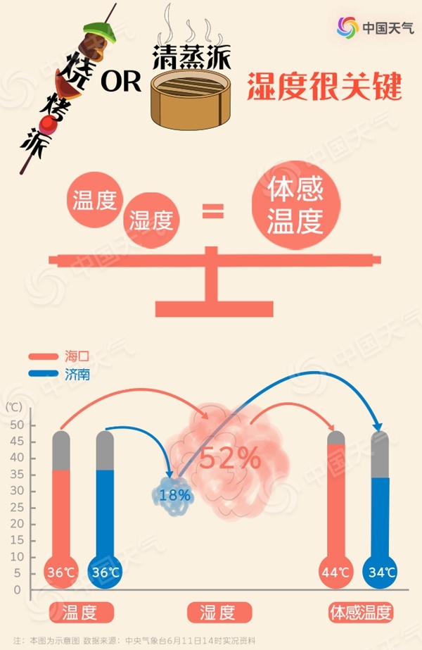 高溫也有流派 你家的六月是燒烤派還是清蒸派？