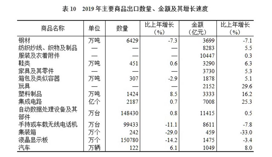 （圖表）［2019年統(tǒng)計(jì)公報(bào)］表10 2019年主要商品出口數(shù)量、金額及其增長(zhǎng)速度