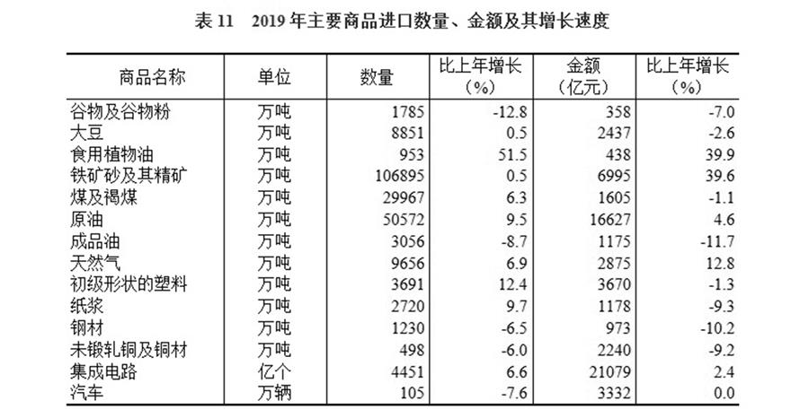 （圖表）［2019年統(tǒng)計(jì)公報(bào)］表11 2019年主要商品進(jìn)口數(shù)量、金額及其增長(zhǎng)速度