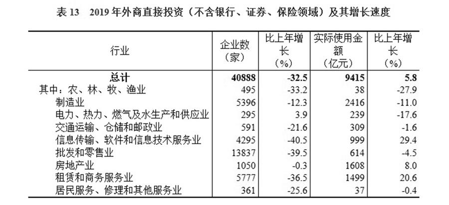 （圖表）［2019年統(tǒng)計(jì)公報(bào)］表13 2019年外商直接投資（不含銀行、證券、保險(xiǎn)領(lǐng)域）及其增長(zhǎng)速度