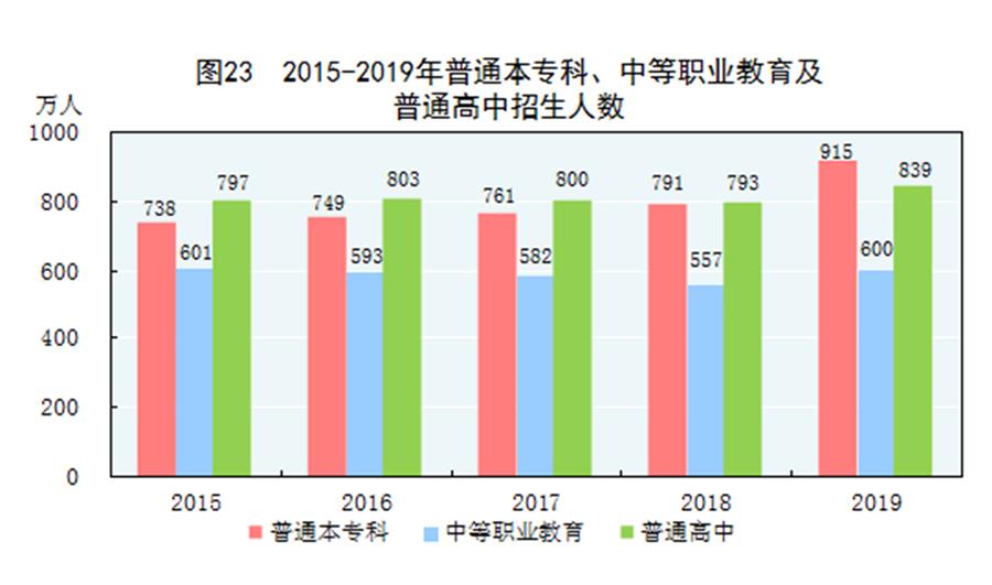 （圖表）［2019年統(tǒng)計(jì)公報(bào)］圖23 2015-2019年普通本?？?、中等職業(yè)教育及普通高中招生人數(shù)
