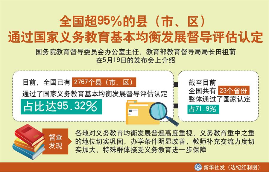 （圖表）［教育］全國超95％的縣（市、區(qū)）通過國家義務教育基本均衡發(fā)展督導評估認定