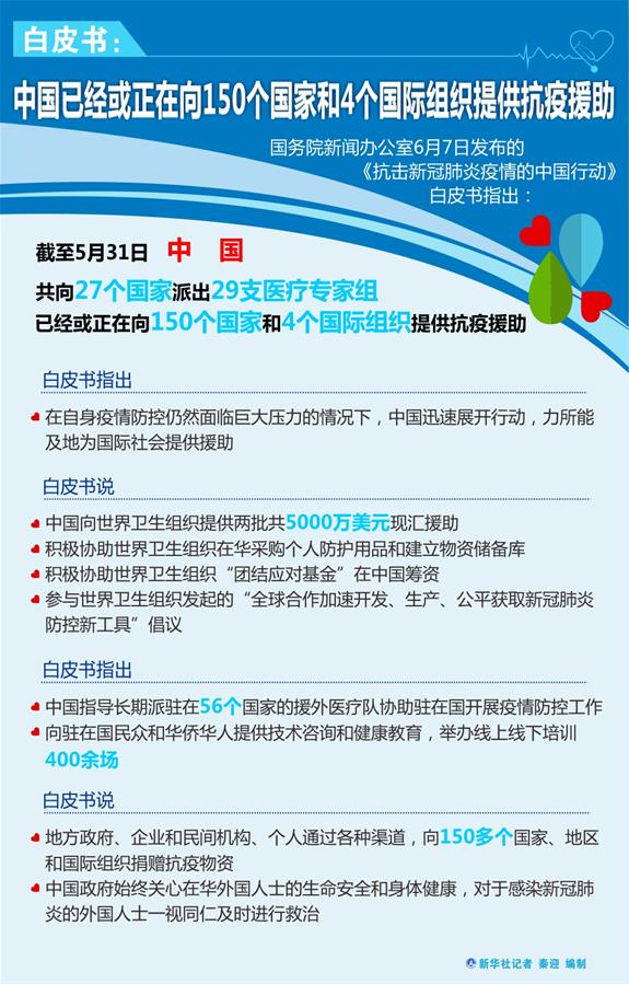 （圖表）［&ldquo;抗擊疫情的中國行動(dòng)&rdquo;白皮書］白皮書：中國已經(jīng)或正在向150個(gè)國家和4個(gè)國際組織提供抗疫援助