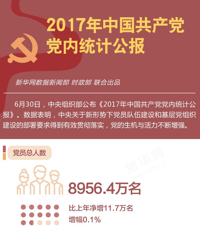 2017年中國共產(chǎn)黨黨內(nèi)統(tǒng)計(jì)公報