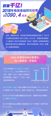 首破千億！2018年我國(guó)基礎(chǔ)研究經(jīng)費(fèi)達(dá)1090.4億元