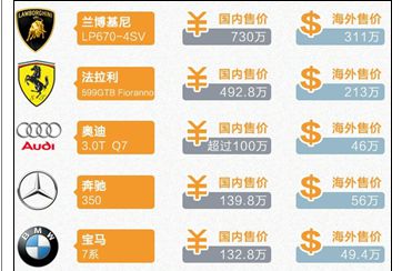 進(jìn)口車的&ldquo;中國式暴利&rdquo;